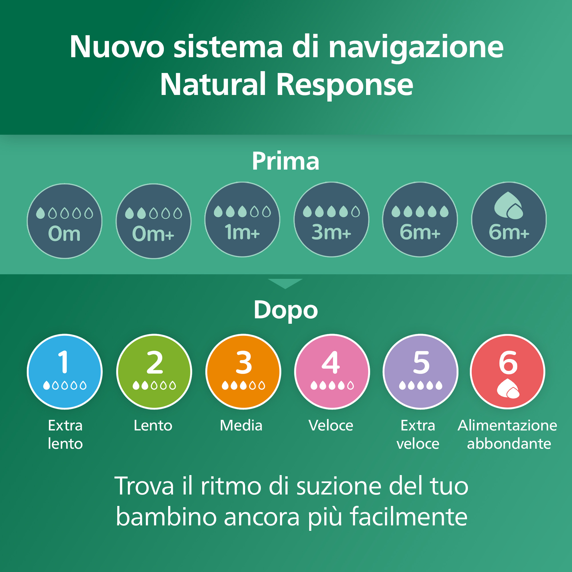 Biberon natural response in vetro 240 ml, con tettarella flusso 3 (medio). età consigliata: 3-6m. biberon 1 pz: scy933/01 - philips avent - Avent