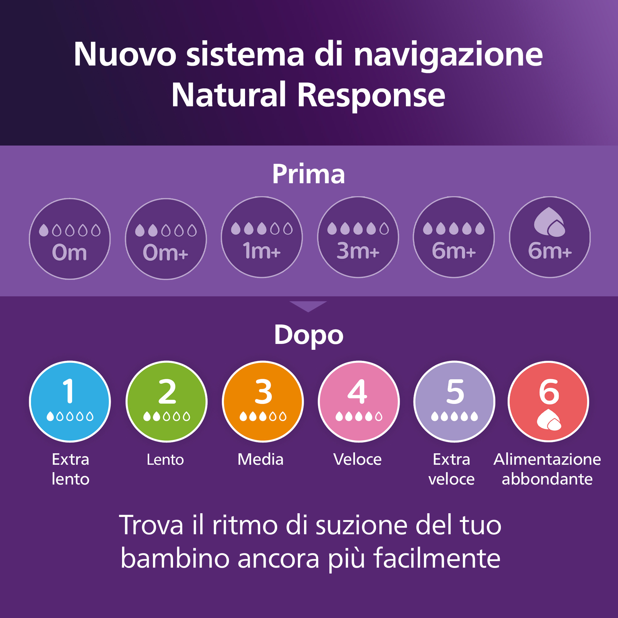 Biberon natural response con valvola airfree 125 ml, con tettarella flusso 2 (lento). età consigliata: 0-3m. biberon 1 pz: scy670/01 - philips avent - Avent